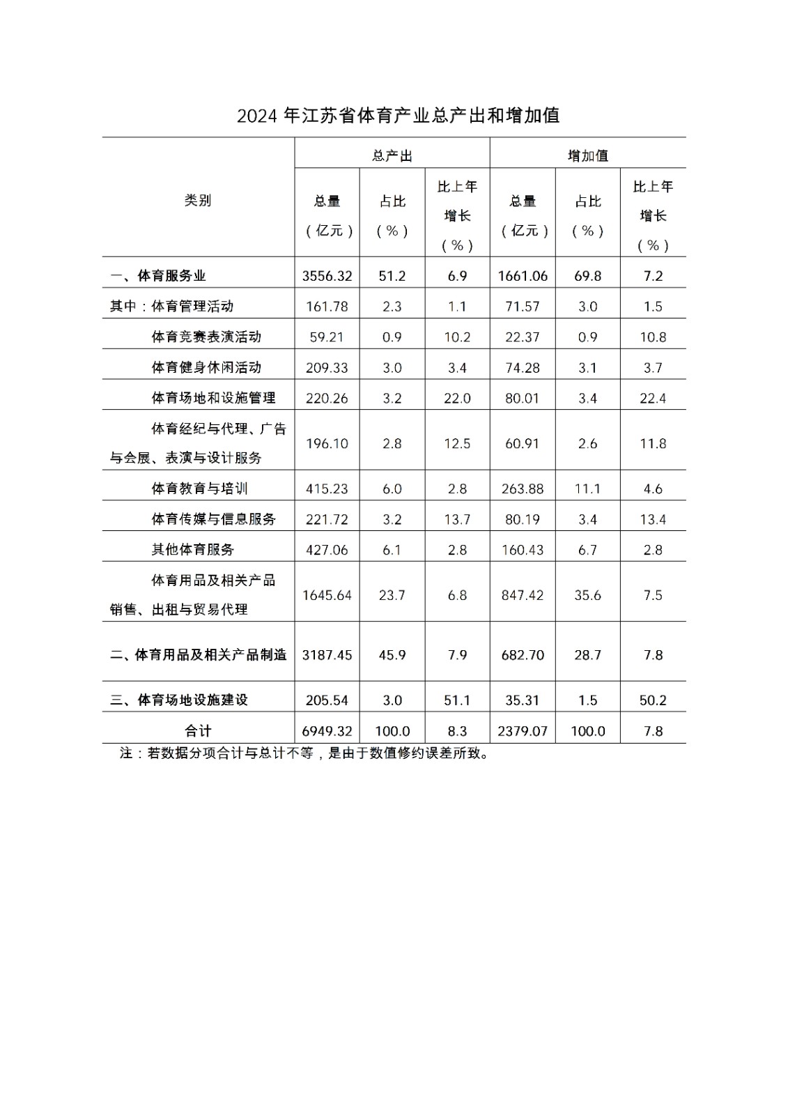 2024年江苏省体育产业总产出和增加值_01.jpg